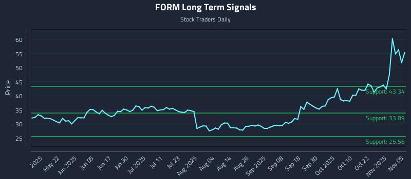FORM Long Term Analysis for November 6 2025