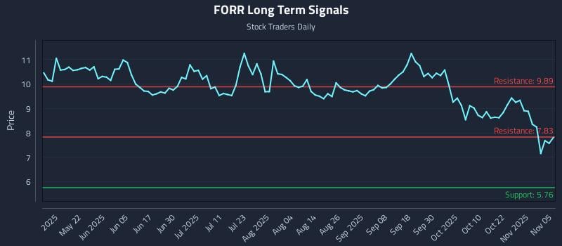 FORR Long Term Analysis for November 6 2025 FORR Long Term Analysis for November 6 2025