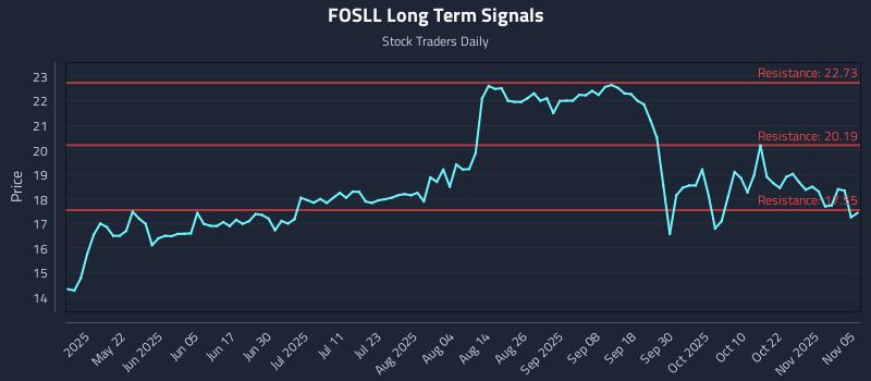FOSLL Long Term Analysis for November 6 2025