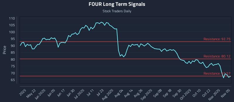FOUR Long Term Analysis for November 6 2025 FOUR Long Term Analysis for November 6 2025
