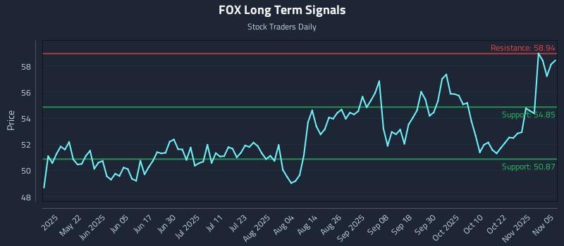 FOX Long Term Analysis for November 6 2025