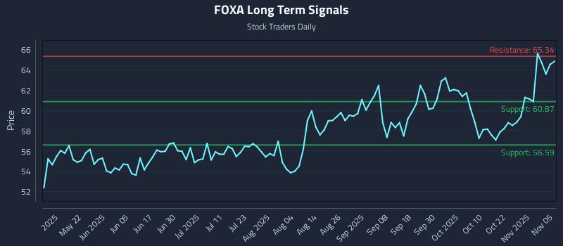 FOXA Long Term Analysis for November 6 2025 FOXA Long Term Analysis for November 6 2025