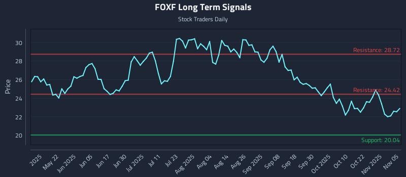 FOXF Long Term Analysis for November 6 2025 FOXF Long Term Analysis for November 6 2025