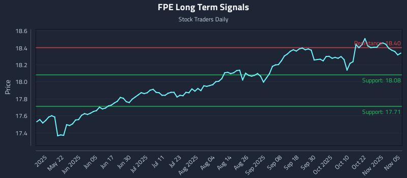 FPE Long Term Analysis for November 6 2025 FPE Long Term Analysis for November 6 2025