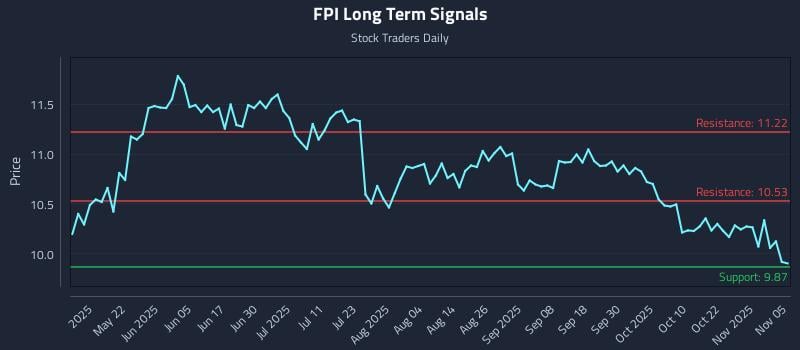 FPI Long Term Analysis for November 6 2025 FPI Long Term Analysis for November 6 2025
