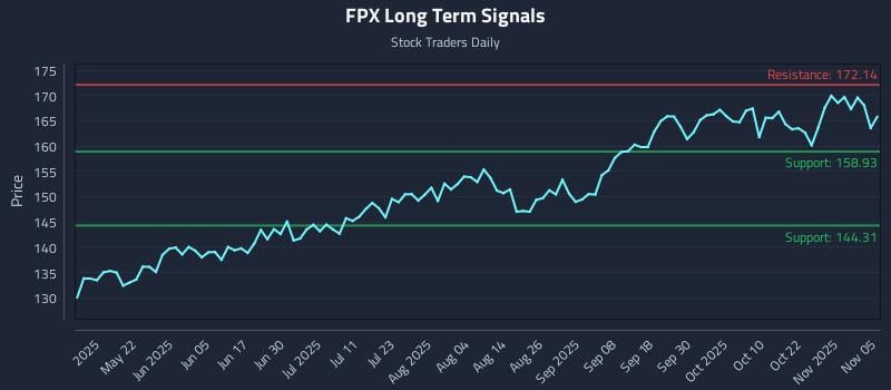 FPX Long Term Analysis for November 6 2025 FPX Long Term Analysis for November 6 2025