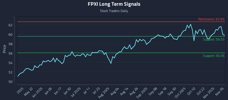 FPXI Long Term Analysis for November 6 2025