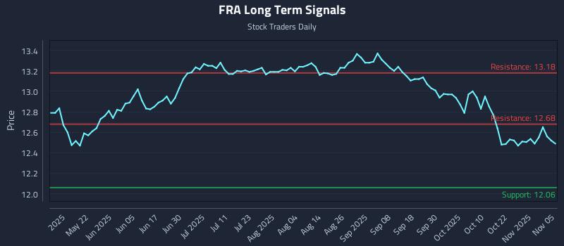 FRA Long Term Analysis for November 6 2025