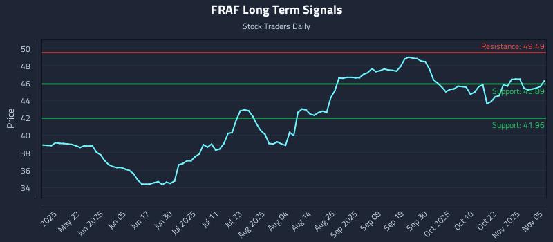 FRAF Long Term Analysis for November 6 2025
