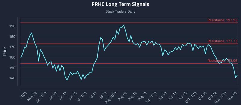 FRHC Long Term Analysis for November 6 2025