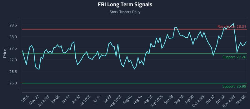 FRI Long Term Analysis for November 6 2025