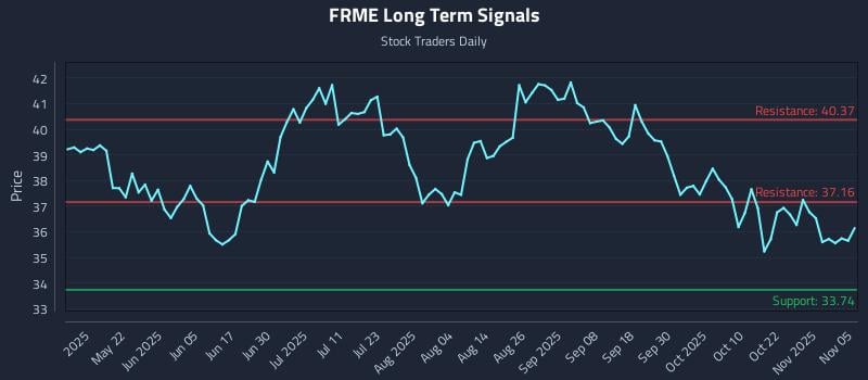 FRME Long Term Analysis for November 6 2025 FRME Long Term Analysis for November 6 2025