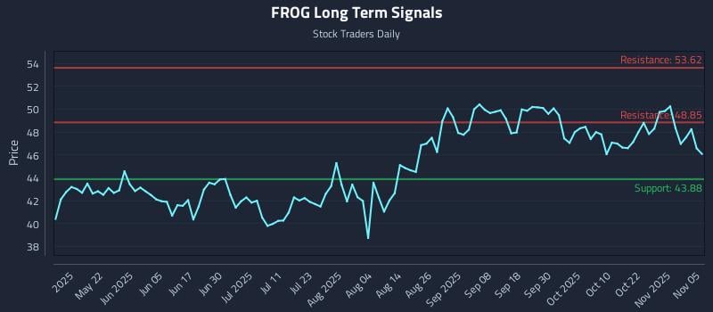FROG Long Term Analysis for November 6 2025