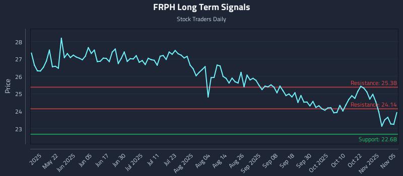 FRPH Long Term Analysis for November 6 2025 FRPH Long Term Analysis for November 6 2025