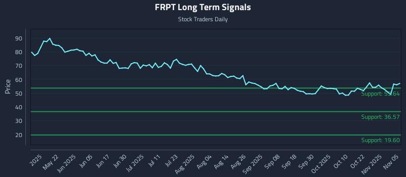 FRPT Long Term Analysis for November 6 2025