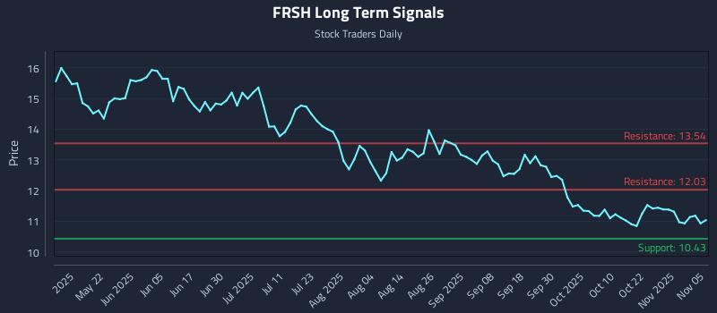 FRSH Long Term Analysis for November 6 2025 FRSH Long Term Analysis for November 6 2025