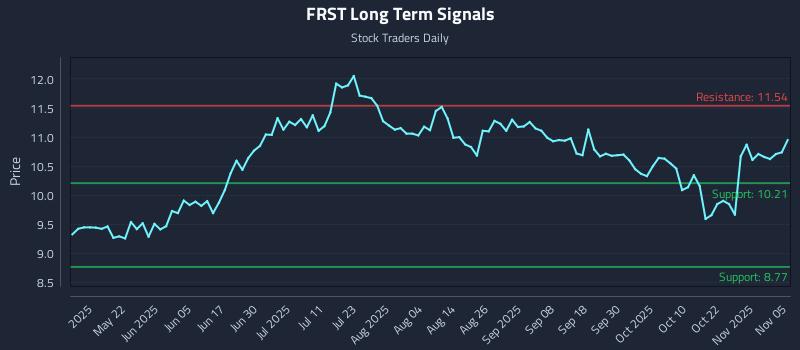 FRST Long Term Analysis for November 6 2025 FRST Long Term Analysis for November 6 2025