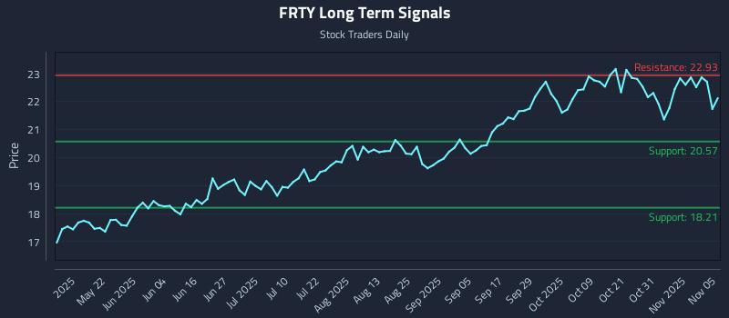 FRTY Long Term Analysis for November 6 2025 FRTY Long Term Analysis for November 6 2025