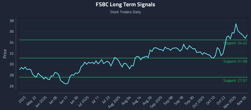 FSBC Long Term Analysis for November 6 2025