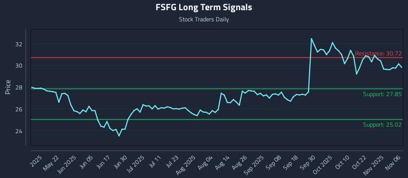 FSFG Long Term Analysis for November 6 2025