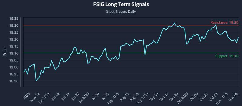 FSIG Long Term Analysis for November 6 2025