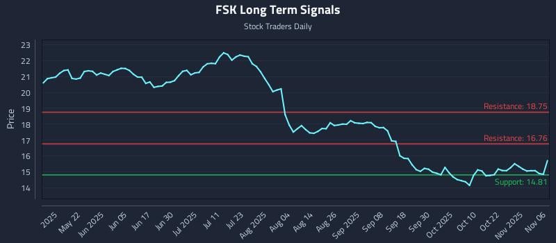 FSK Long Term Analysis for November 6 2025 FSK Long Term Analysis for November 6 2025