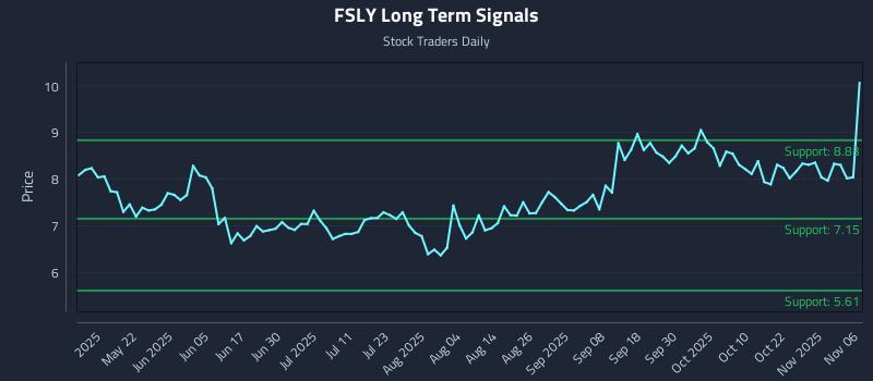 FSLY Long Term Analysis for November 6 2025