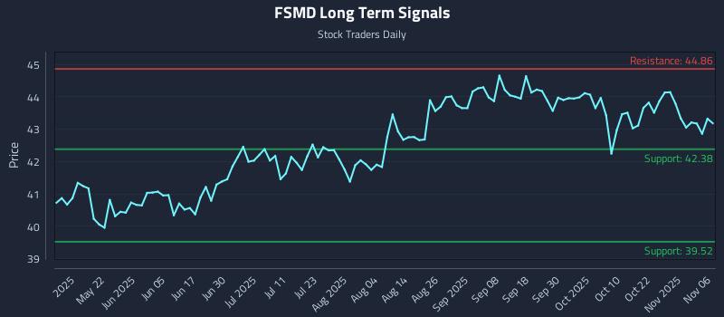 FSMD Long Term Analysis for November 6 2025