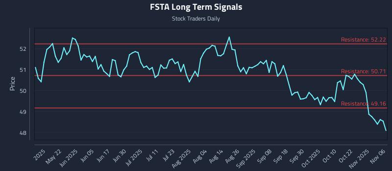 FSTA Long Term Analysis for November 6 2025 FSTA Long Term Analysis for November 6 2025