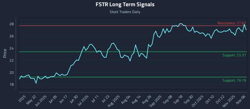 FSTR Long Term Analysis for November 6 2025 FSTR Long Term Analysis for November 6 2025