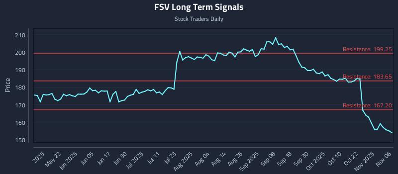 FSV Long Term Analysis for November 6 2025