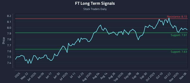 FT Long Term Analysis for November 6 2025