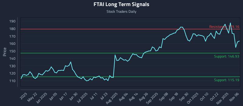FTAI Long Term Analysis for November 6 2025