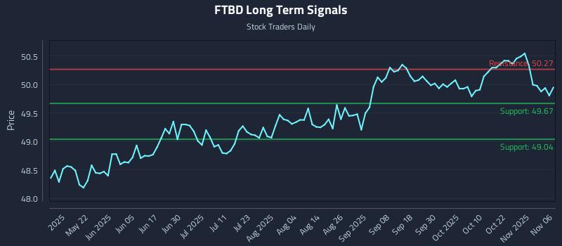 FTBD Long Term Analysis for November 6 2025 FTBD Long Term Analysis for November 6 2025