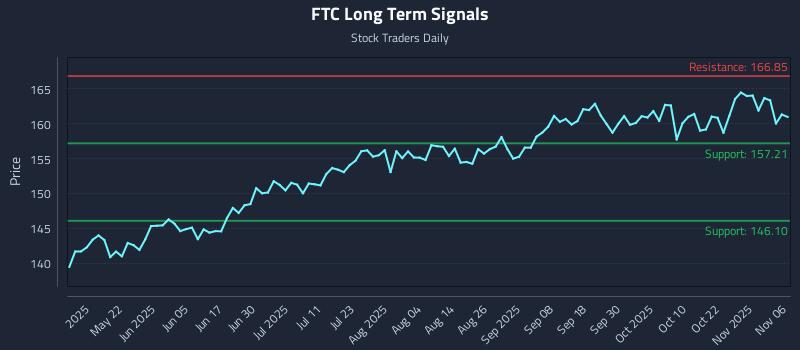 FTC Long Term Analysis for November 6 2025