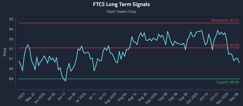 FTCS Long Term Analysis for November 6 2025