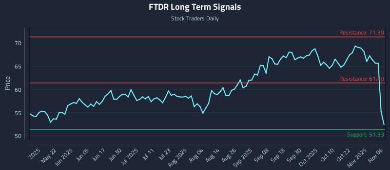 FTDR Long Term Analysis for November 6 2025 FTDR Long Term Analysis for November 6 2025
