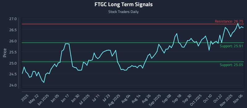 FTGC Long Term Analysis for November 6 2025 FTGC Long Term Analysis for November 6 2025