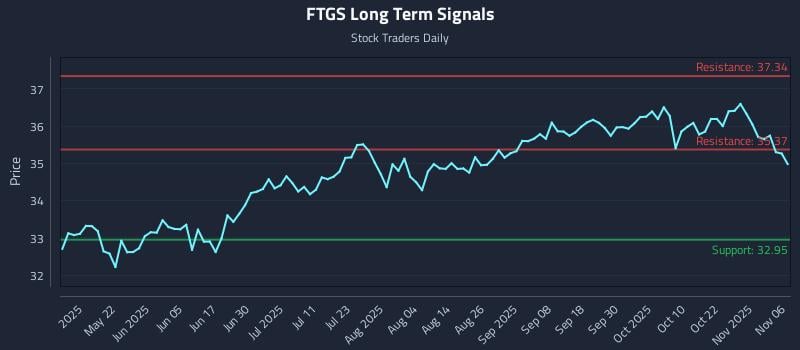 FTGS Long Term Analysis for November 6 2025 FTGS Long Term Analysis for November 6 2025