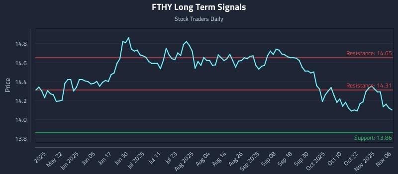 FTHY Long Term Analysis for November 6 2025 FTHY Long Term Analysis for November 6 2025