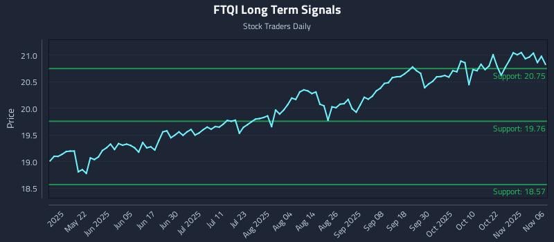 FTQI Long Term Analysis for November 6 2025 FTQI Long Term Analysis for November 6 2025