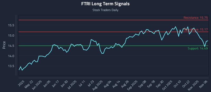 FTRI Long Term Analysis for November 6 2025