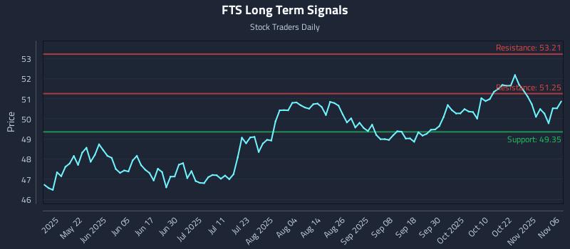 FTS Long Term Analysis for November 6 2025 FTS Long Term Analysis for November 6 2025