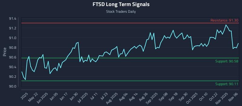 FTSD Long Term Analysis for November 6 2025 FTSD Long Term Analysis for November 6 2025
