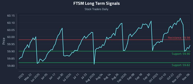 FTSM Long Term Analysis for November 6 2025 FTSM Long Term Analysis for November 6 2025