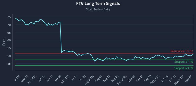 FTV Long Term Analysis for November 6 2025