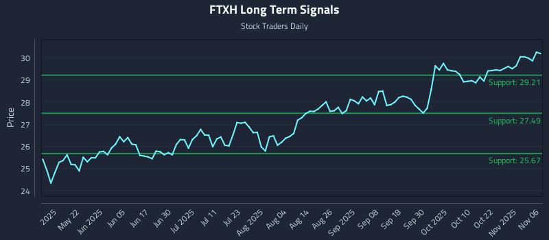 FTXH Long Term Analysis for November 6 2025 FTXH Long Term Analysis for November 6 2025