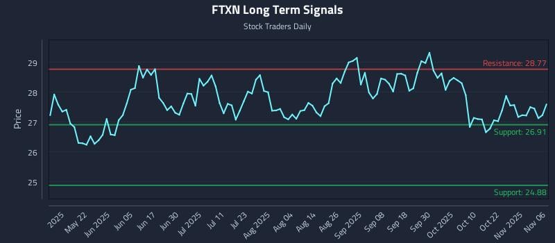 FTXN Long Term Analysis for November 6 2025 FTXN Long Term Analysis for November 6 2025