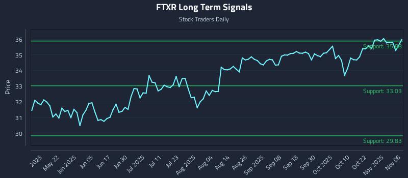 FTXR Long Term Analysis for November 6 2025 FTXR Long Term Analysis for November 6 2025