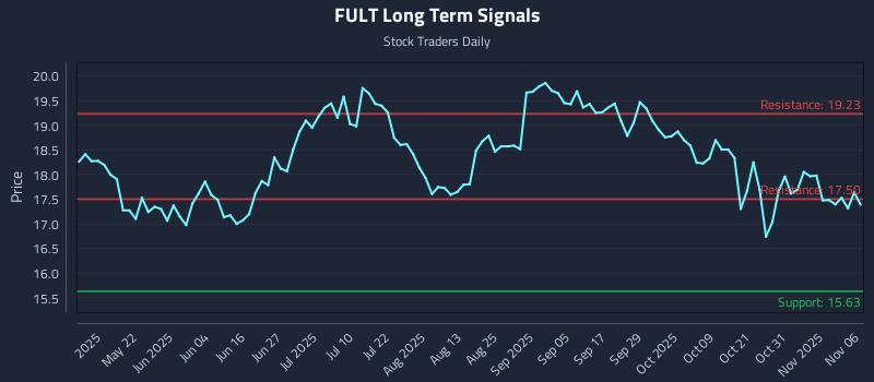 FULT Long Term Analysis for November 6 2025
